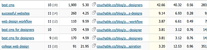 SEM Rush search data